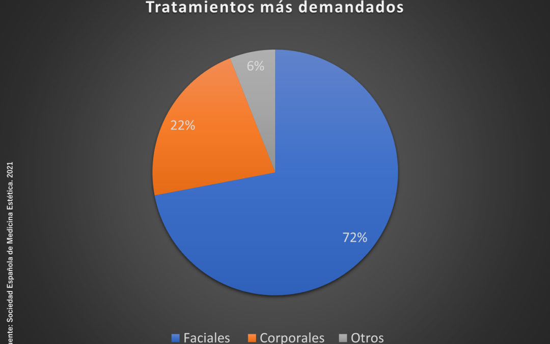 El 40% de los españoles han recurrido al menos una vez a un tratamiento de medicina estética